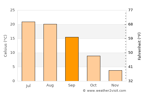Yessentuki average temperature in September