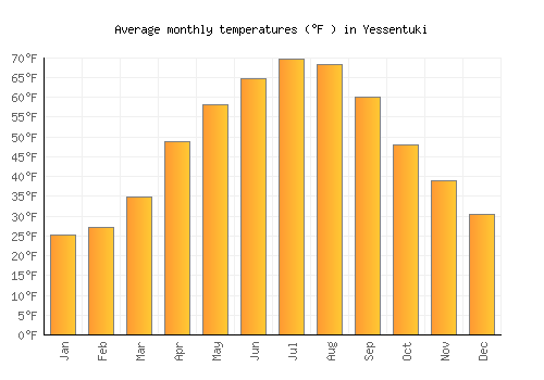 Yessentuki average temperature chart (Fahrenheit)
