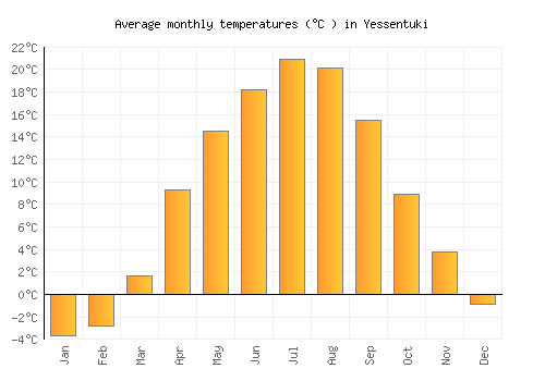 Yessentuki average temperature chart (Celsius)