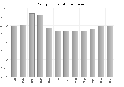 Yessentuki average winspeed by month (km/h)