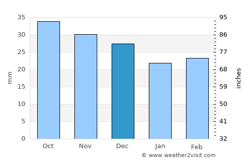 Yessentukskaya average rain in December