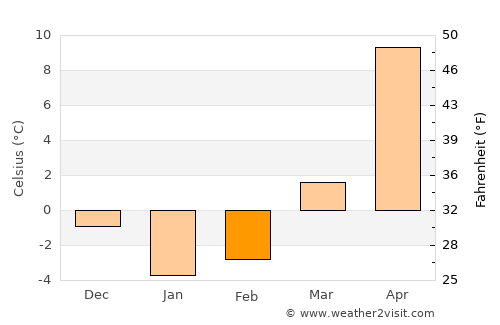 Yessentukskaya average temperature in February