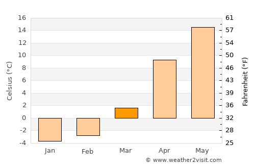 Yessentukskaya average temperature in March