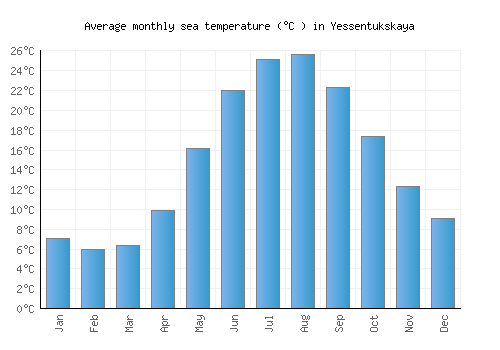 Yessentukskaya average sea temperature chart (Celsius)