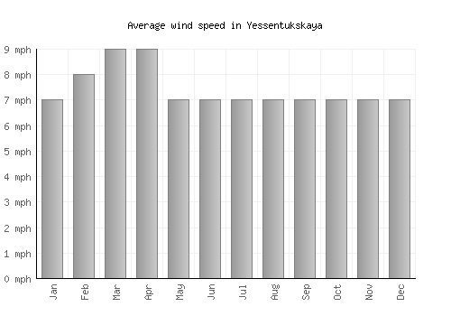 Yessentukskaya average winspeed by month (mph)