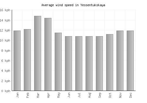Yessentukskaya average winspeed by month (km/h)