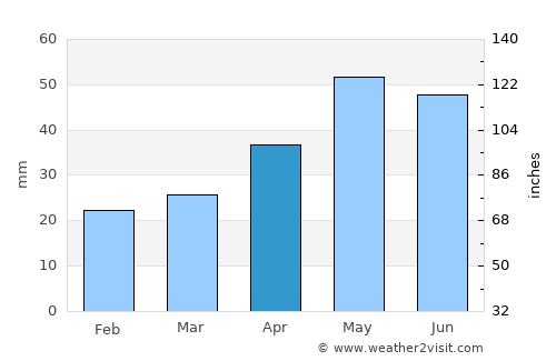 Yevlakh average rain in April