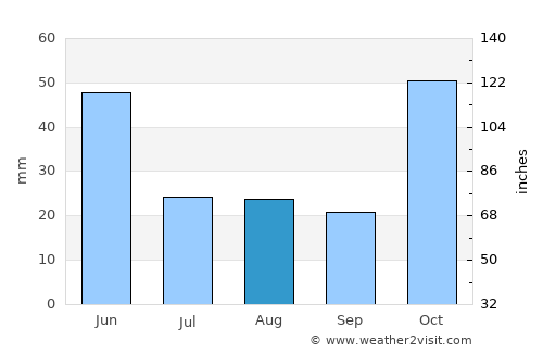Yevlakh average rain in August