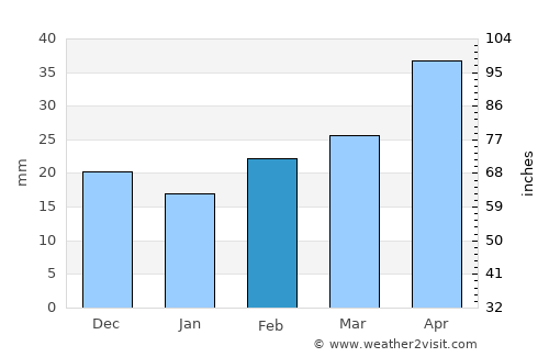Yevlakh average rain in February