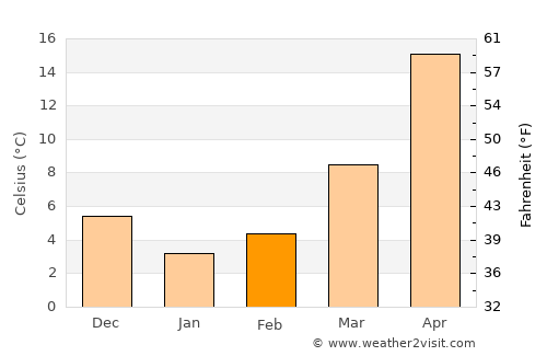 Yevlakh average temperature in February