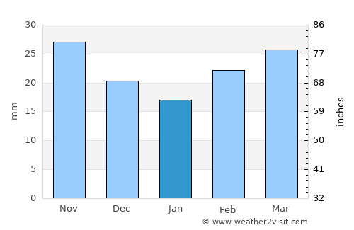 Yevlakh average rain in January