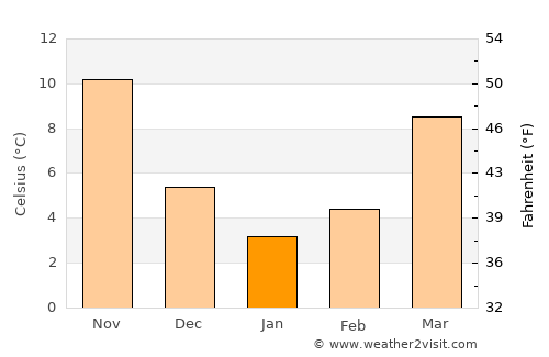 Yevlakh average temperature in January