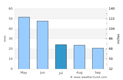 Yevlakh average rain in July