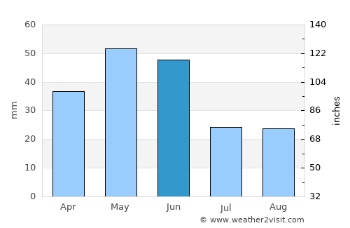 Yevlakh average rain in June