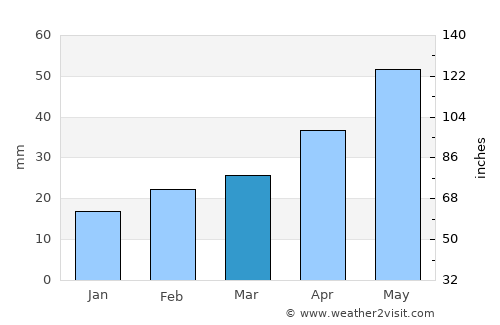 Yevlakh average rain in March
