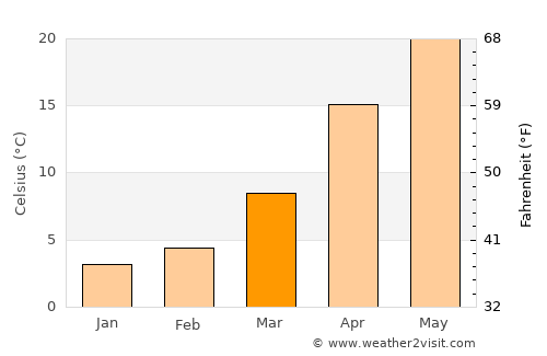 Yevlakh average temperature in March