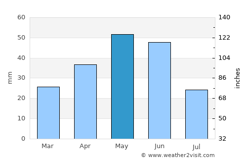 Yevlakh average rain in May