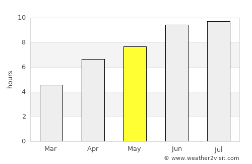 Yevlakh average rain in May