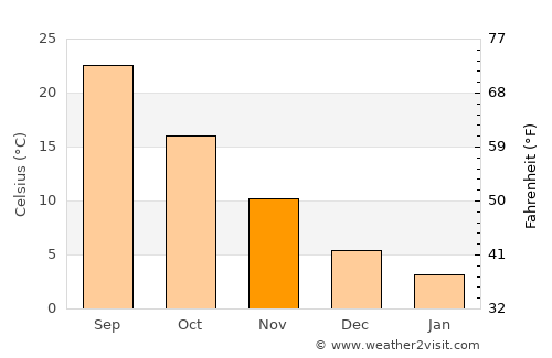 Yevlakh average temperature in November