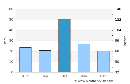 Yevlakh average rain in October