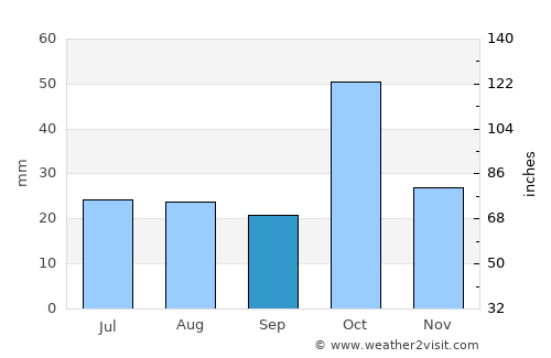 Yevlakh average rain in September