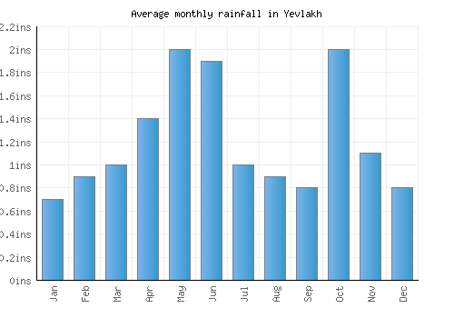 Yevlakh monthly rainfall chart (inches)