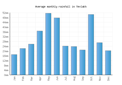 Yevlakh monthly rainfall chart (mm)
