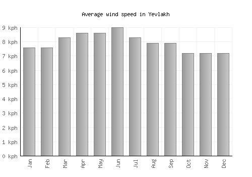 Yevlakh average winspeed by month (km/h)