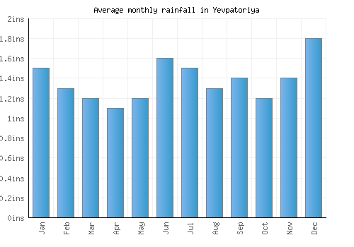 Yevpatoriya monthly rainfall chart (inches)