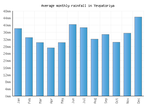 Yevpatoriya monthly rainfall chart (mm)