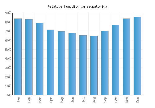 Yevpatoriya relative humidity averages
