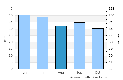 Yevpatoriya average rain in August