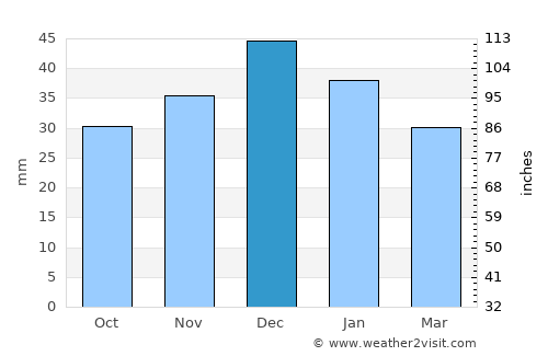 Yevpatoriya average rain in December