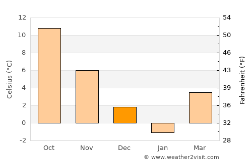 Yevpatoriya average temperature in December