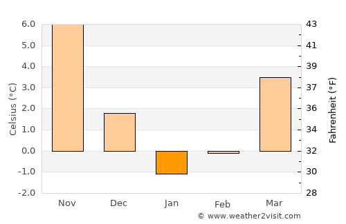 Yevpatoriya average temperature in January