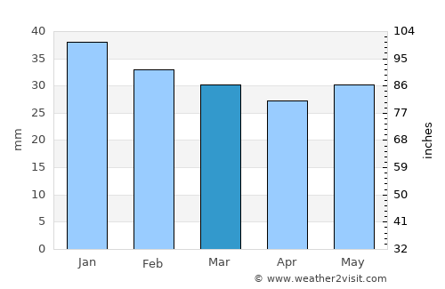 Yevpatoriya average rain in March
