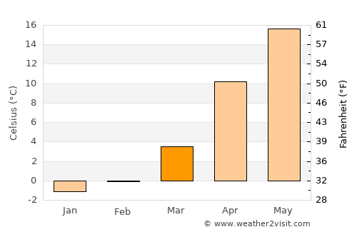Yevpatoriya average temperature in March