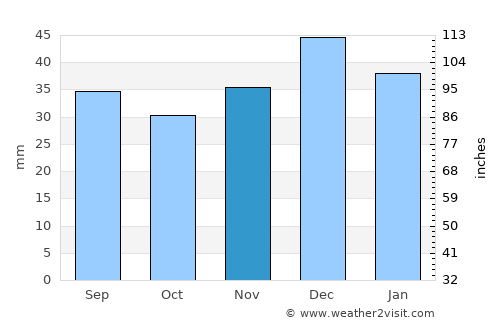 Yevpatoriya average rain in November