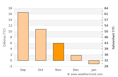 Yevpatoriya average temperature in November