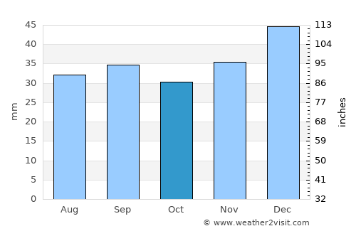 Yevpatoriya average rain in October