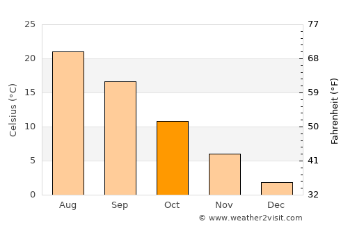 Yevpatoriya average temperature in October