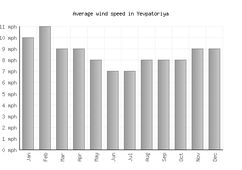 Yevpatoriya average winspeed by month (mph)