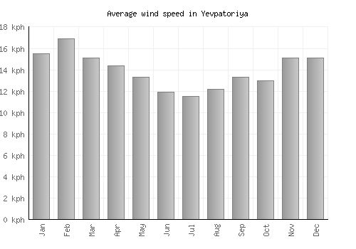 Yevpatoriya average winspeed by month (km/h)