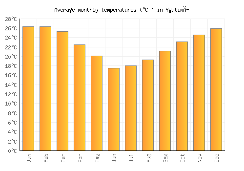 Ygatimí average temperature chart (Celsius)