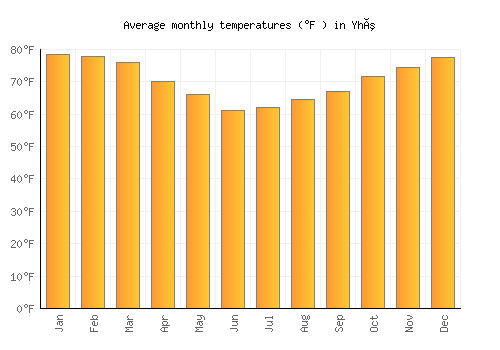 Yhú average temperature chart (Fahrenheit)