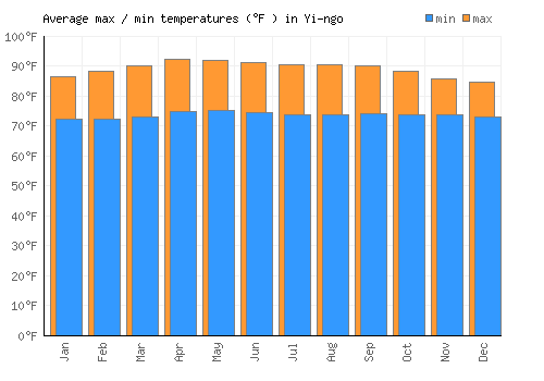Yi-ngo average minimum / maximum temperatures (Fahrenheit)