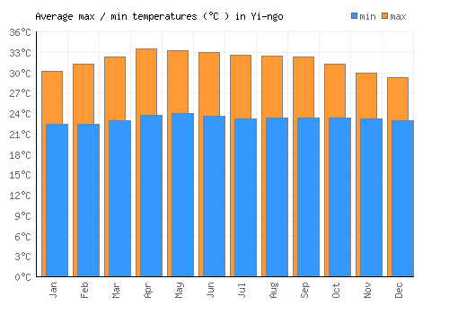 Yi-ngo average minimum / maximum temperatures (Celsius)