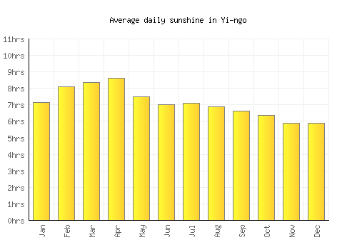 Yi-ngo average daily sunshine chart