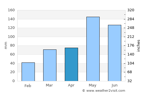 Yi-ngo average rain in April