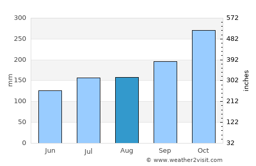 Yi-ngo average rain in August